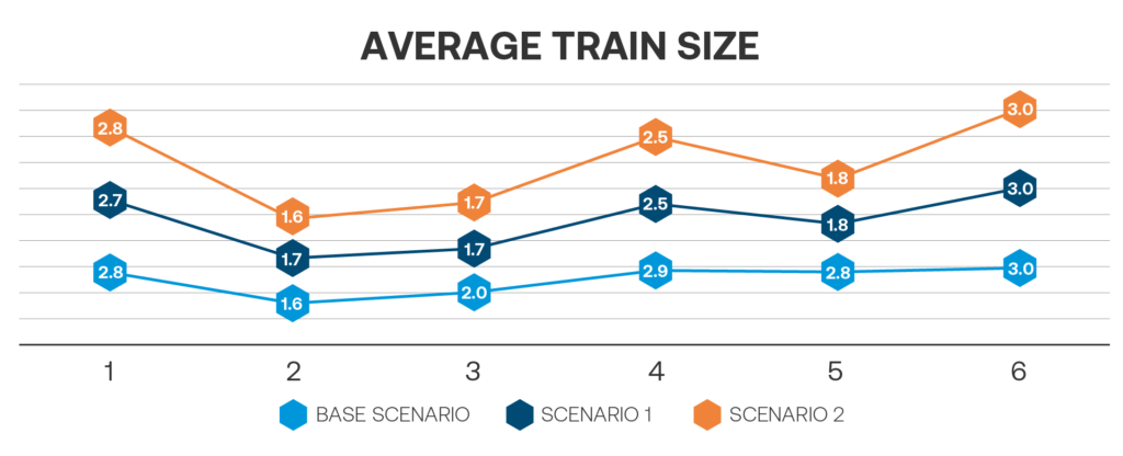 Average Train Size graph