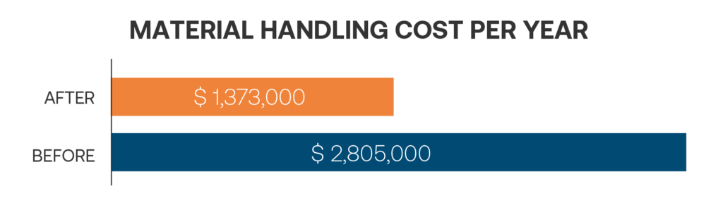Material Handling cost per year- before and after 