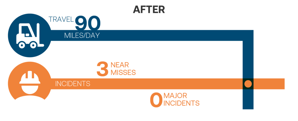 Incidents after travel reductions