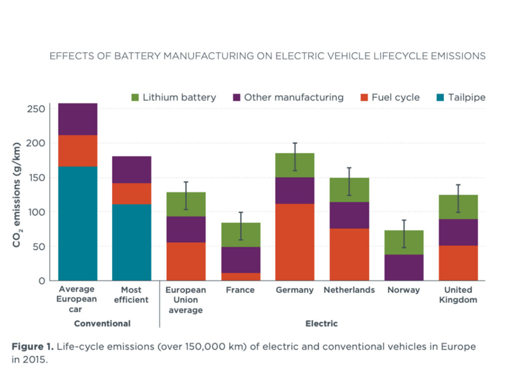 Graph showing the effects of manufacturing on electric vehicle lifecycle emissions in European nations