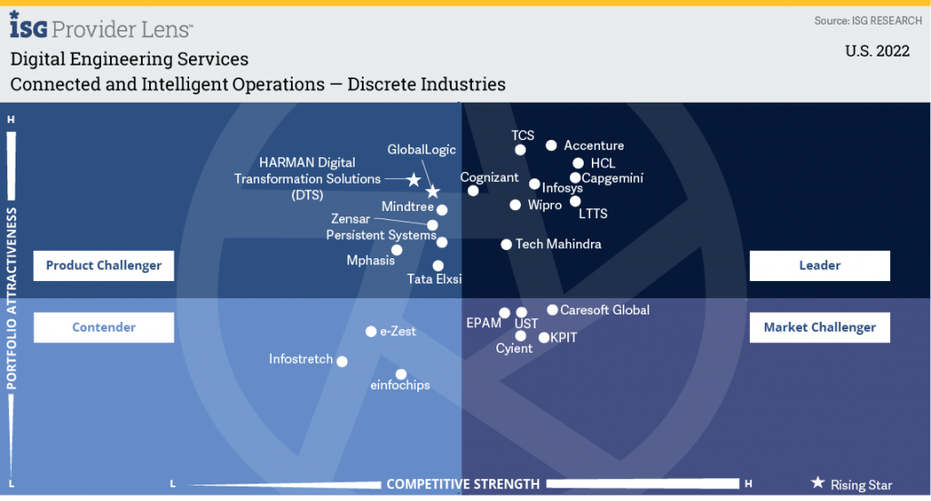 Connected and Intelligent Operations- Discrete Industries