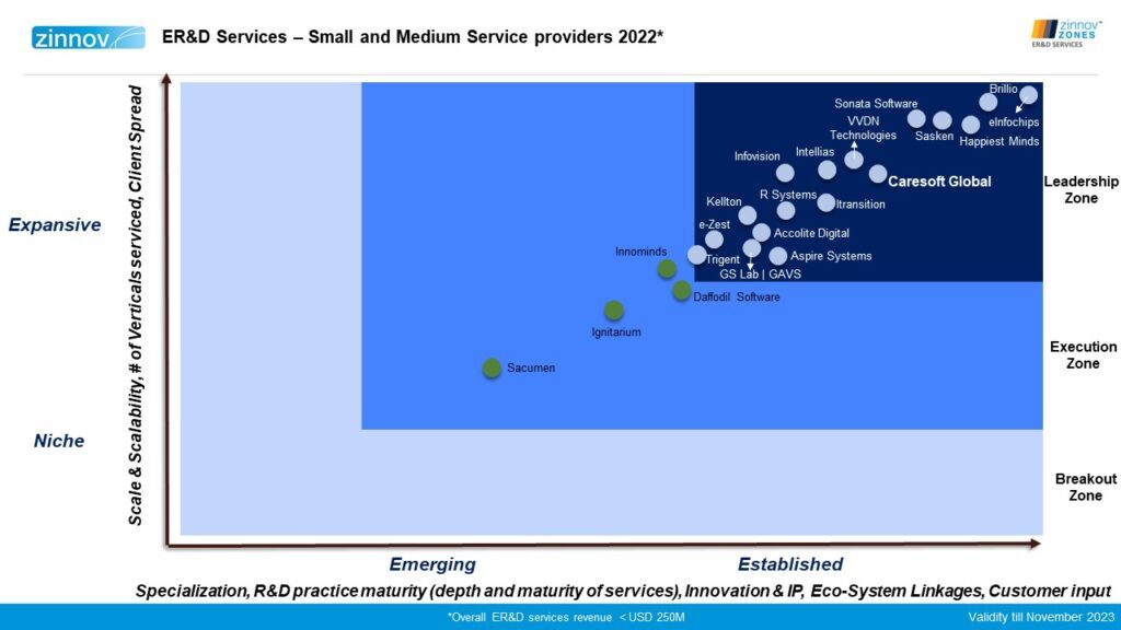 Zinnov Jones graph- ER&D services- Small and Medium Service Providers 2022