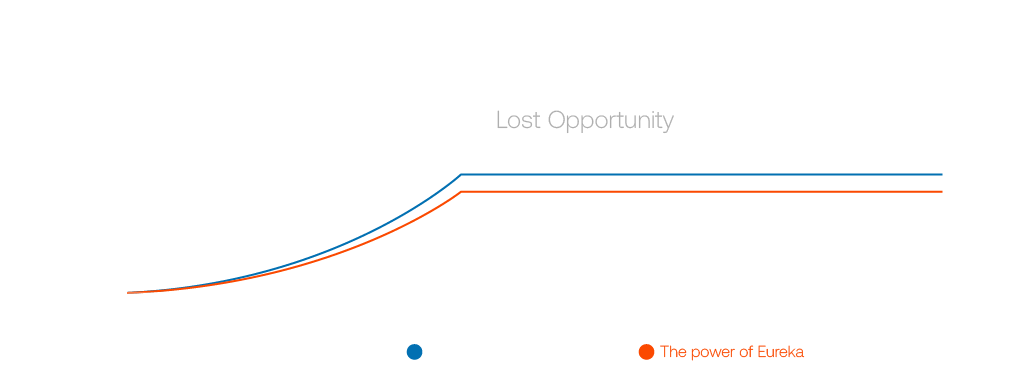 The Eureka Impact Graph