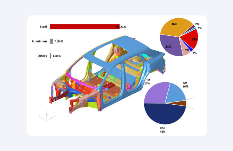 Vehicle materials