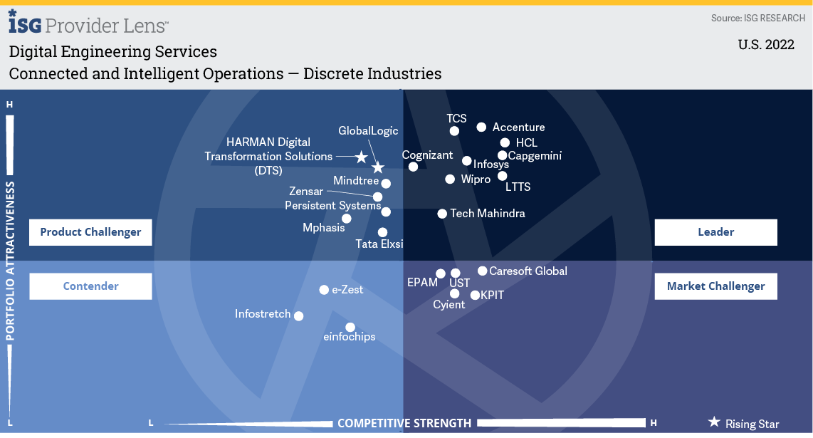 Connected and Intelligent Operations Discrete Industries