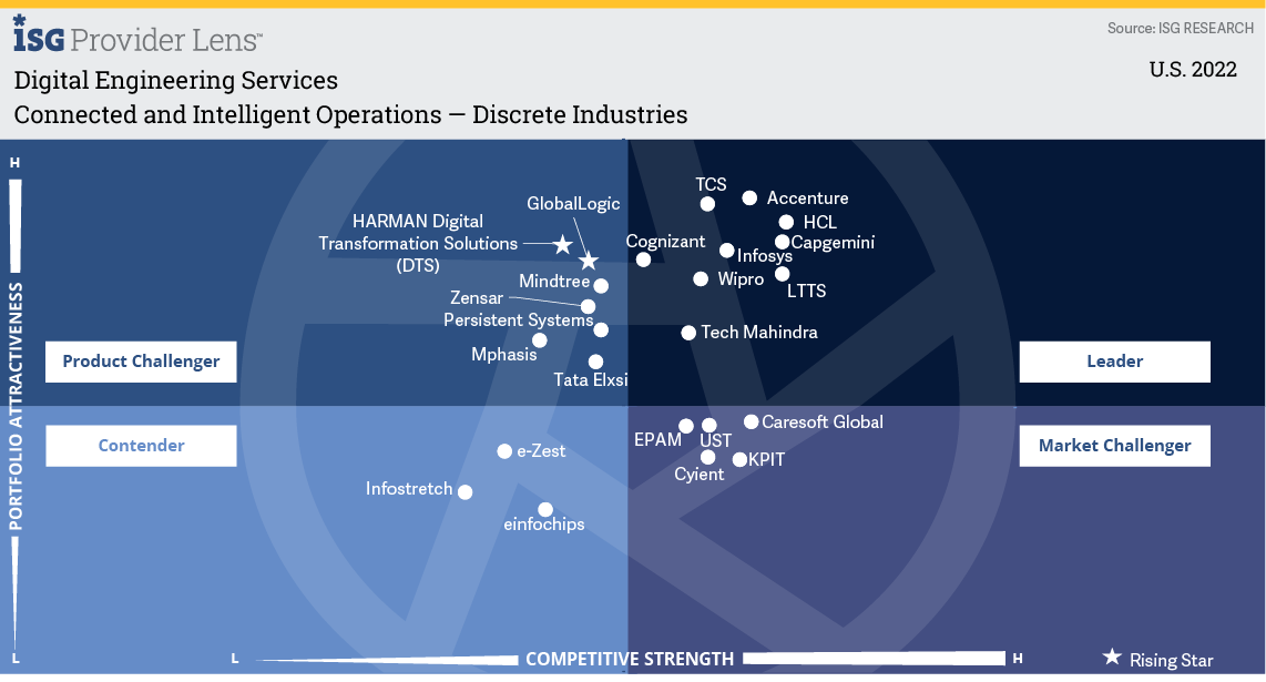 Connected and Intelligent Operations Discrete Industries - Engineering Services, Engineering Solutions