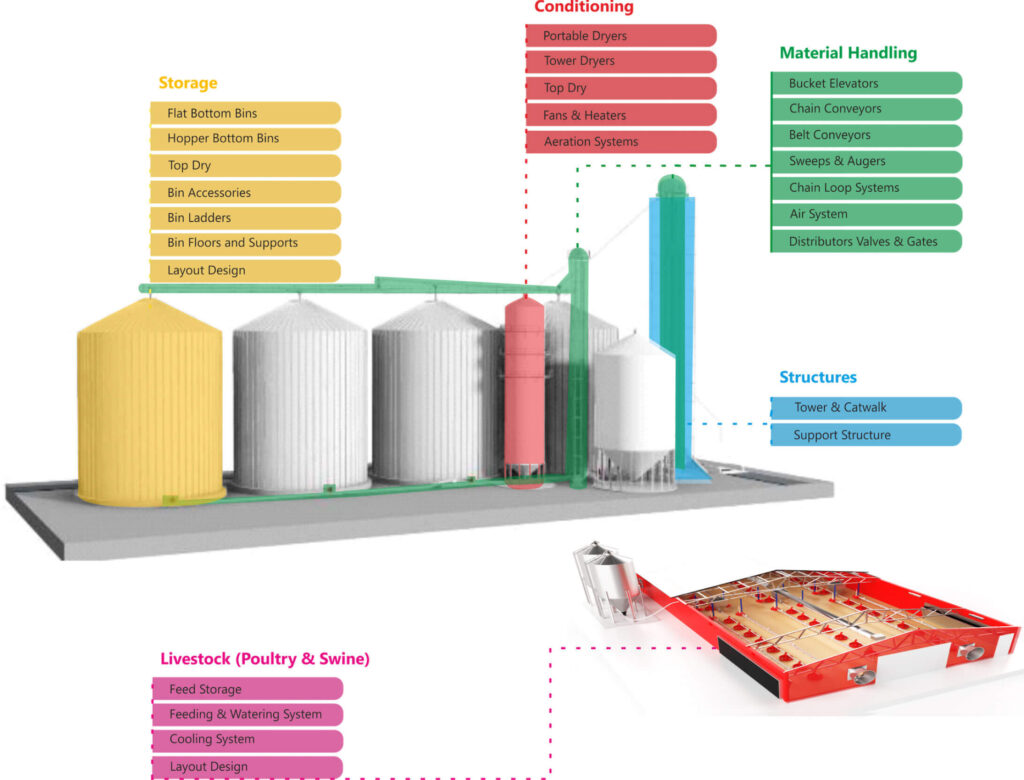 Farming storage