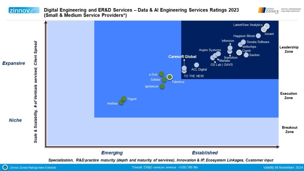 Zinnov Zones - Digital Engineering and ER&D Services - Data & AI Engineering Services Ratings 2023 (Small & Medium Service Providers).