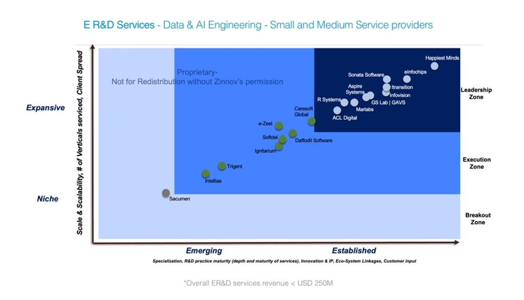Zinnov Zones E R&D Services - Data & AI Engineering - Small and Medium Service providers ratings.