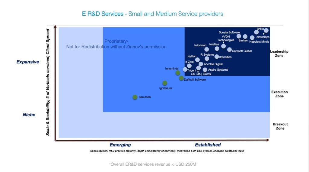 Zinnov Zones E R&D Services - Small and Medium Service providers ratings.